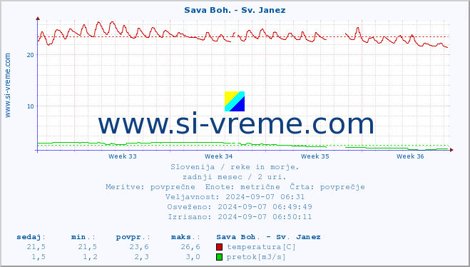 POVPREČJE :: Sava Boh. - Sv. Janez :: temperatura | pretok | višina :: zadnji mesec / 2 uri.