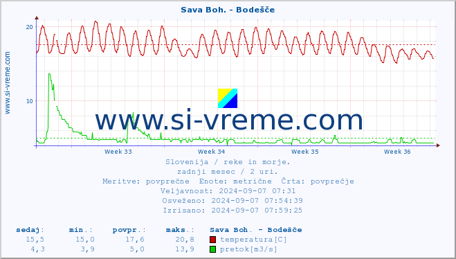 POVPREČJE :: Sava Boh. - Bodešče :: temperatura | pretok | višina :: zadnji mesec / 2 uri.