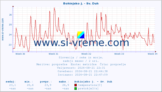 POVPREČJE :: Bohinjsko j. - Sv. Duh :: temperatura | pretok | višina :: zadnji mesec / 2 uri.