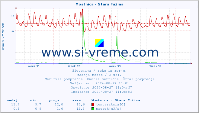 POVPREČJE :: Mostnica - Stara Fužina :: temperatura | pretok | višina :: zadnji mesec / 2 uri.