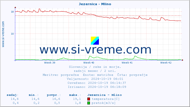 POVPREČJE :: Jezernica - Mlino :: temperatura | pretok | višina :: zadnji mesec / 2 uri.