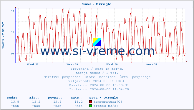 POVPREČJE :: Sava - Okroglo :: temperatura | pretok | višina :: zadnji mesec / 2 uri.