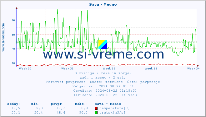 POVPREČJE :: Sava - Medno :: temperatura | pretok | višina :: zadnji mesec / 2 uri.