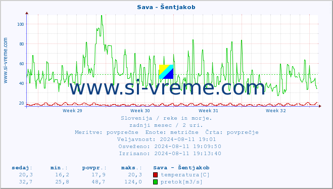 POVPREČJE :: Sava - Šentjakob :: temperatura | pretok | višina :: zadnji mesec / 2 uri.