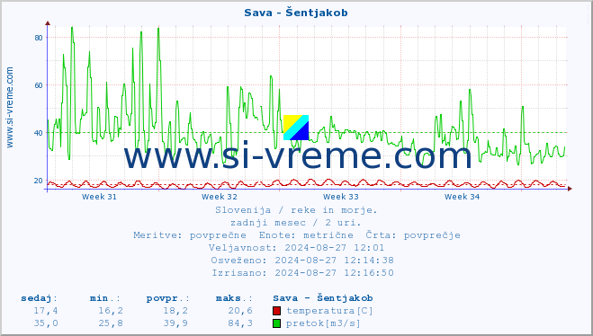 POVPREČJE :: Sava - Šentjakob :: temperatura | pretok | višina :: zadnji mesec / 2 uri.