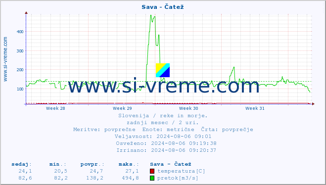 POVPREČJE :: Sava - Čatež :: temperatura | pretok | višina :: zadnji mesec / 2 uri.