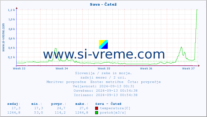 POVPREČJE :: Sava - Čatež :: temperatura | pretok | višina :: zadnji mesec / 2 uri.