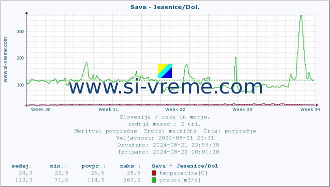 POVPREČJE :: Sava - Jesenice/Dol. :: temperatura | pretok | višina :: zadnji mesec / 2 uri.