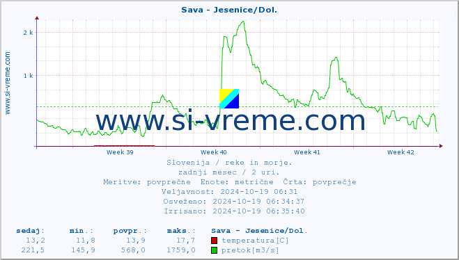 POVPREČJE :: Sava - Jesenice/Dol. :: temperatura | pretok | višina :: zadnji mesec / 2 uri.