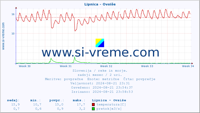 POVPREČJE :: Lipnica - Ovsiše :: temperatura | pretok | višina :: zadnji mesec / 2 uri.