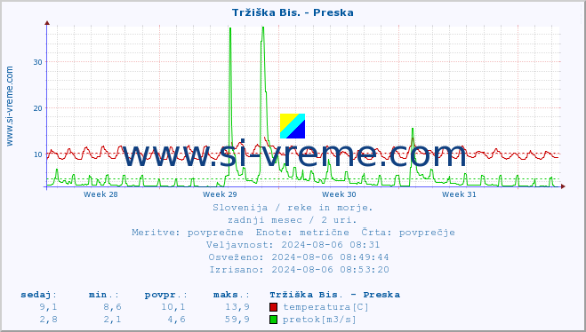 POVPREČJE :: Tržiška Bis. - Preska :: temperatura | pretok | višina :: zadnji mesec / 2 uri.