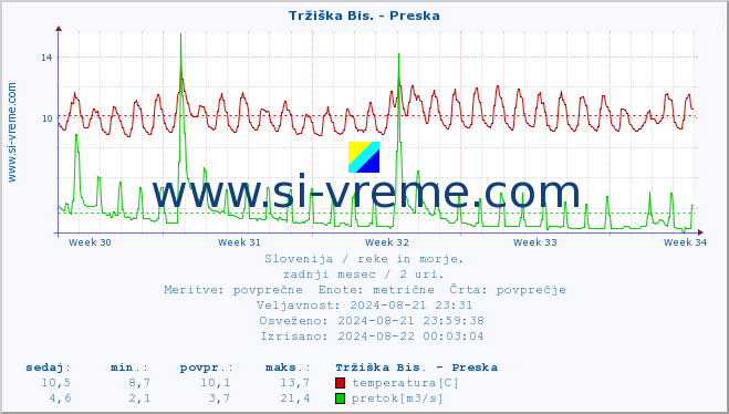 POVPREČJE :: Tržiška Bis. - Preska :: temperatura | pretok | višina :: zadnji mesec / 2 uri.