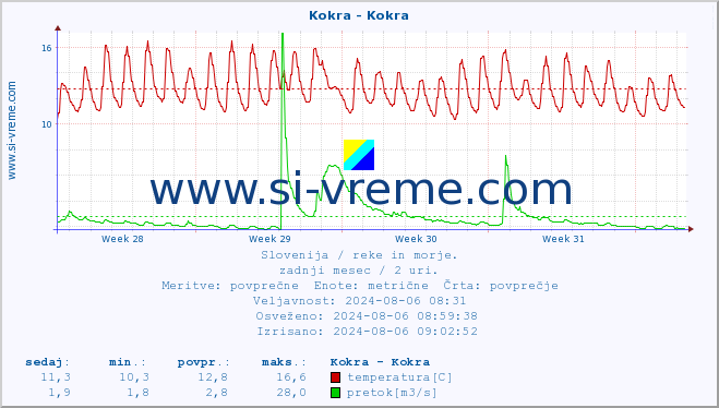 POVPREČJE :: Kokra - Kokra :: temperatura | pretok | višina :: zadnji mesec / 2 uri.