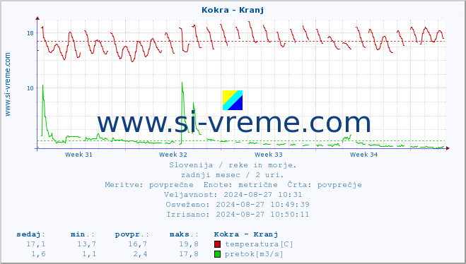 POVPREČJE :: Kokra - Kranj :: temperatura | pretok | višina :: zadnji mesec / 2 uri.