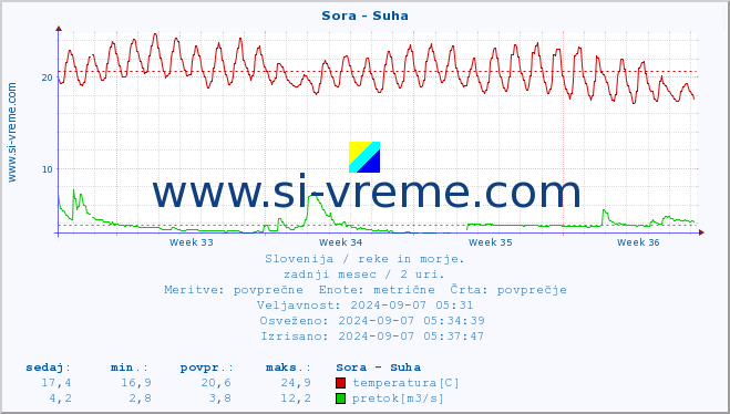 POVPREČJE :: Sora - Suha :: temperatura | pretok | višina :: zadnji mesec / 2 uri.