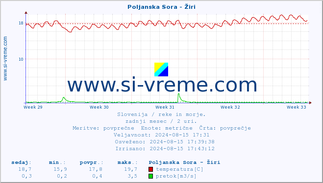 POVPREČJE :: Poljanska Sora - Žiri :: temperatura | pretok | višina :: zadnji mesec / 2 uri.