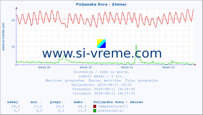 POVPREČJE :: Poljanska Sora - Zminec :: temperatura | pretok | višina :: zadnji mesec / 2 uri.