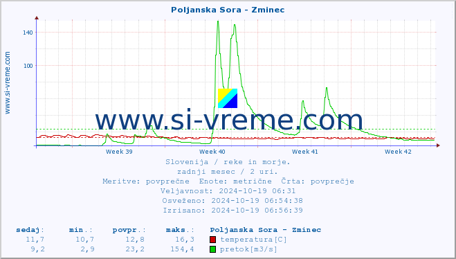 POVPREČJE :: Poljanska Sora - Zminec :: temperatura | pretok | višina :: zadnji mesec / 2 uri.