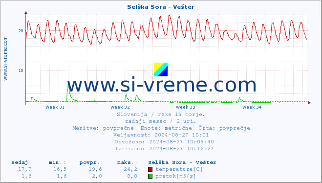 POVPREČJE :: Selška Sora - Vešter :: temperatura | pretok | višina :: zadnji mesec / 2 uri.