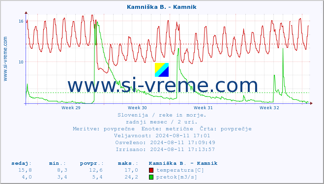 POVPREČJE :: Kamniška B. - Kamnik :: temperatura | pretok | višina :: zadnji mesec / 2 uri.