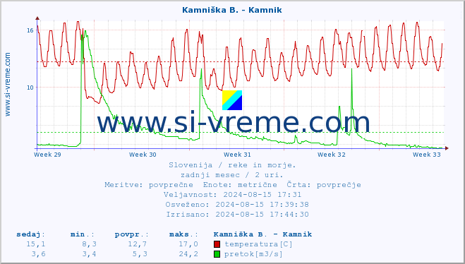 POVPREČJE :: Kamniška B. - Kamnik :: temperatura | pretok | višina :: zadnji mesec / 2 uri.