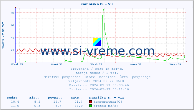 POVPREČJE :: Kamniška B. - Vir :: temperatura | pretok | višina :: zadnji mesec / 2 uri.