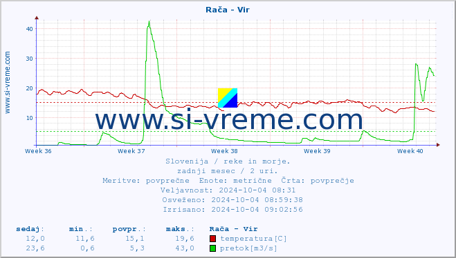 POVPREČJE :: Rača - Vir :: temperatura | pretok | višina :: zadnji mesec / 2 uri.