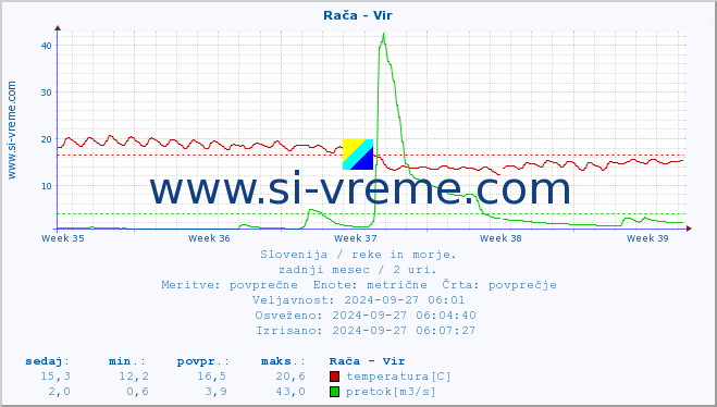 POVPREČJE :: Rača - Vir :: temperatura | pretok | višina :: zadnji mesec / 2 uri.