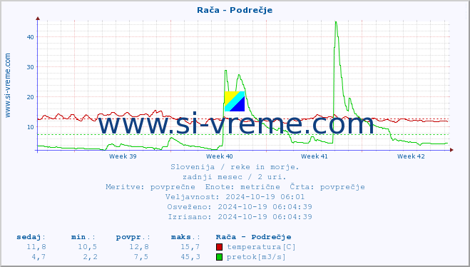 POVPREČJE :: Rača - Podrečje :: temperatura | pretok | višina :: zadnji mesec / 2 uri.