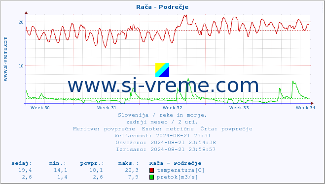 POVPREČJE :: Rača - Podrečje :: temperatura | pretok | višina :: zadnji mesec / 2 uri.