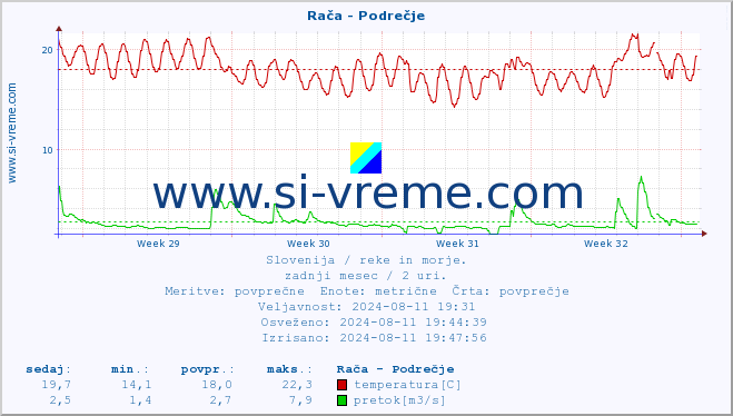 POVPREČJE :: Rača - Podrečje :: temperatura | pretok | višina :: zadnji mesec / 2 uri.