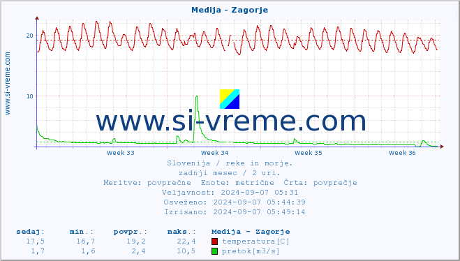 POVPREČJE :: Medija - Zagorje :: temperatura | pretok | višina :: zadnji mesec / 2 uri.