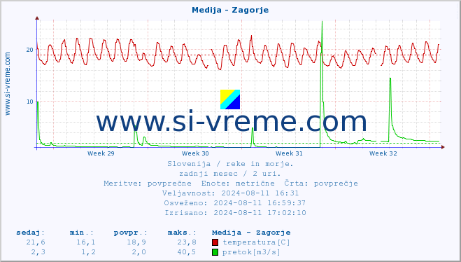 POVPREČJE :: Medija - Zagorje :: temperatura | pretok | višina :: zadnji mesec / 2 uri.