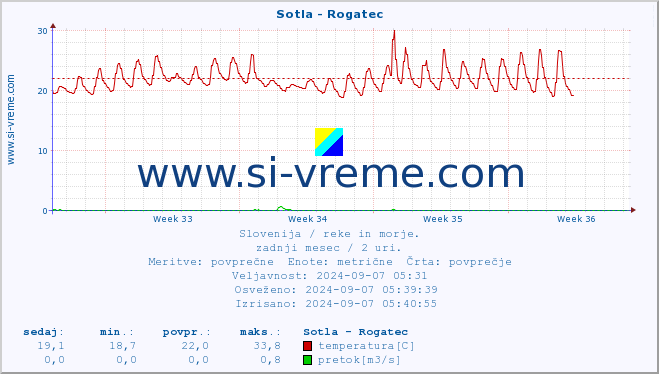 POVPREČJE :: Sotla - Rogatec :: temperatura | pretok | višina :: zadnji mesec / 2 uri.