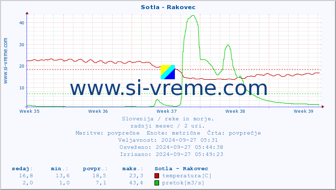 POVPREČJE :: Sotla - Rakovec :: temperatura | pretok | višina :: zadnji mesec / 2 uri.