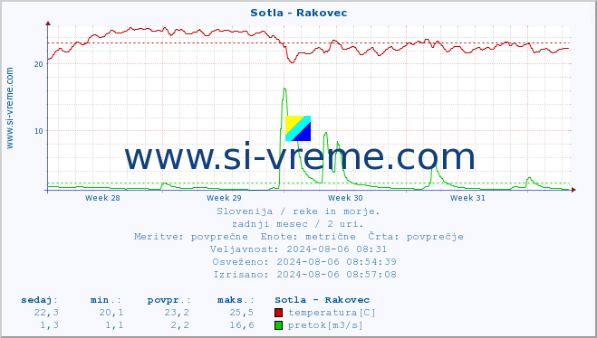 POVPREČJE :: Sotla - Rakovec :: temperatura | pretok | višina :: zadnji mesec / 2 uri.