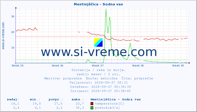 POVPREČJE :: Mestinjščica - Sodna vas :: temperatura | pretok | višina :: zadnji mesec / 2 uri.