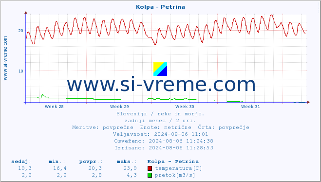 POVPREČJE :: Kolpa - Petrina :: temperatura | pretok | višina :: zadnji mesec / 2 uri.