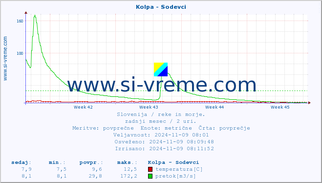 POVPREČJE :: Kolpa - Sodevci :: temperatura | pretok | višina :: zadnji mesec / 2 uri.