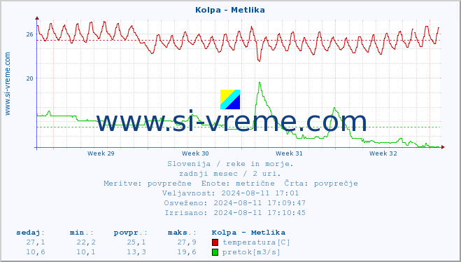 POVPREČJE :: Kolpa - Metlika :: temperatura | pretok | višina :: zadnji mesec / 2 uri.