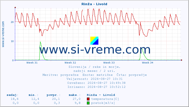 POVPREČJE :: Rinža - Livold :: temperatura | pretok | višina :: zadnji mesec / 2 uri.