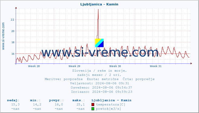 POVPREČJE :: Ljubljanica - Kamin :: temperatura | pretok | višina :: zadnji mesec / 2 uri.