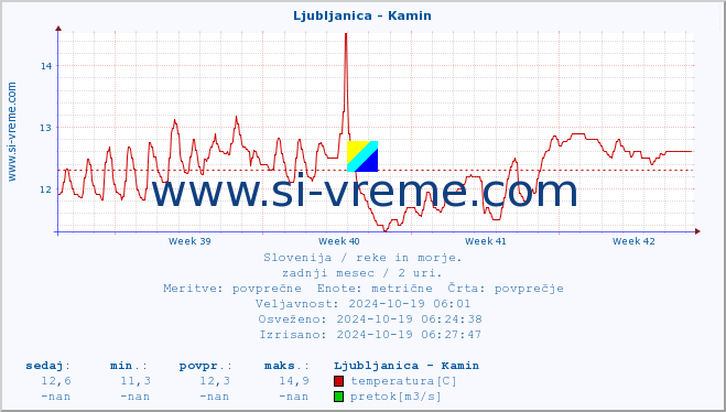 POVPREČJE :: Ljubljanica - Kamin :: temperatura | pretok | višina :: zadnji mesec / 2 uri.