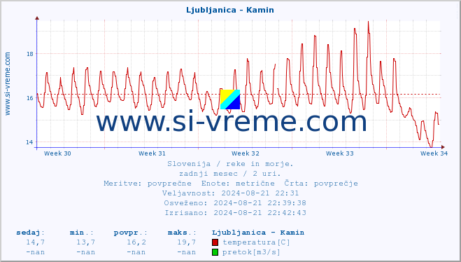 POVPREČJE :: Ljubljanica - Kamin :: temperatura | pretok | višina :: zadnji mesec / 2 uri.