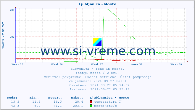 POVPREČJE :: Ljubljanica - Moste :: temperatura | pretok | višina :: zadnji mesec / 2 uri.