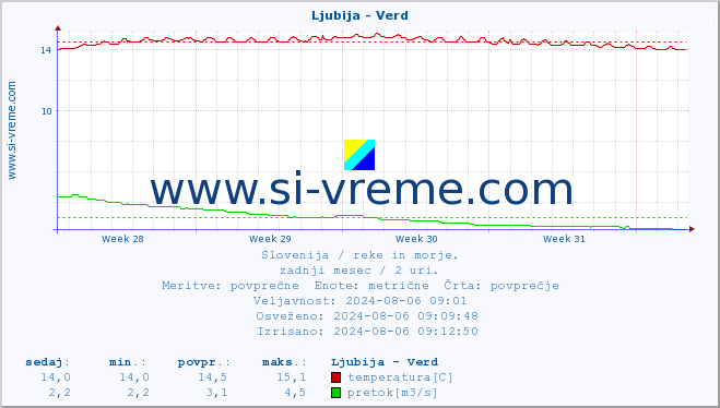 POVPREČJE :: Ljubija - Verd :: temperatura | pretok | višina :: zadnji mesec / 2 uri.