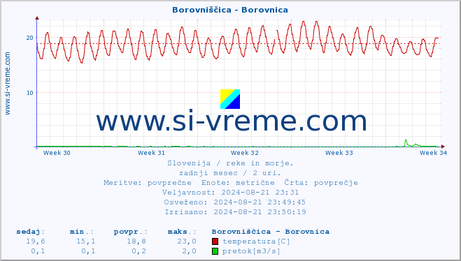 POVPREČJE :: Borovniščica - Borovnica :: temperatura | pretok | višina :: zadnji mesec / 2 uri.