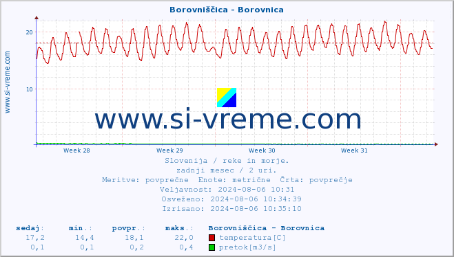 POVPREČJE :: Borovniščica - Borovnica :: temperatura | pretok | višina :: zadnji mesec / 2 uri.