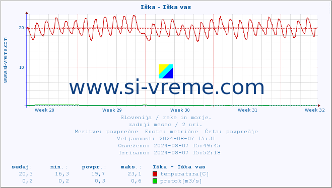 POVPREČJE :: Iška - Iška vas :: temperatura | pretok | višina :: zadnji mesec / 2 uri.