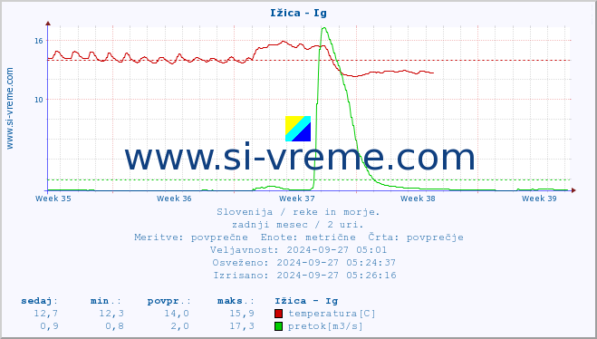 POVPREČJE :: Ižica - Ig :: temperatura | pretok | višina :: zadnji mesec / 2 uri.